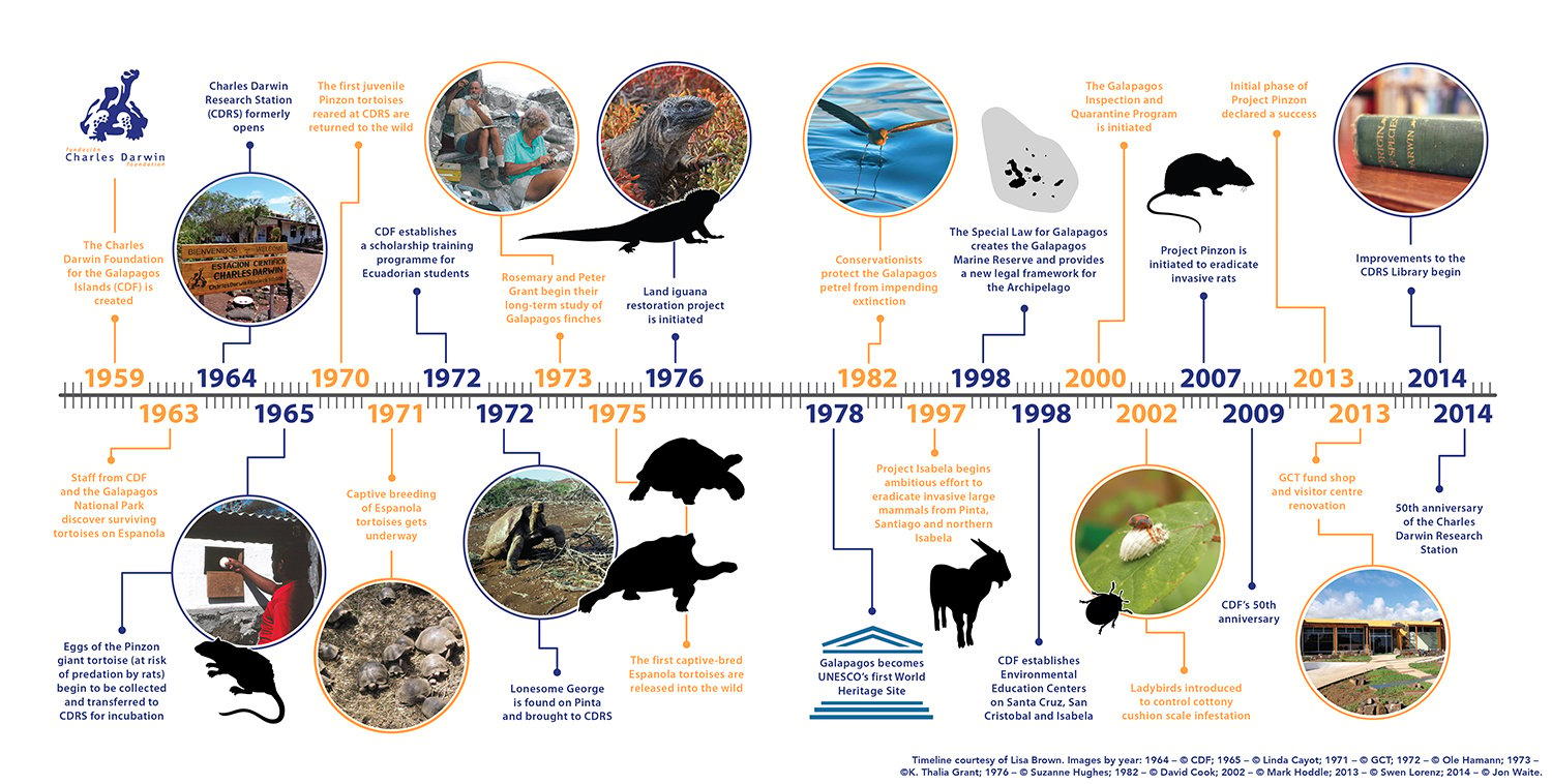 Galapagos Conservation Timeline